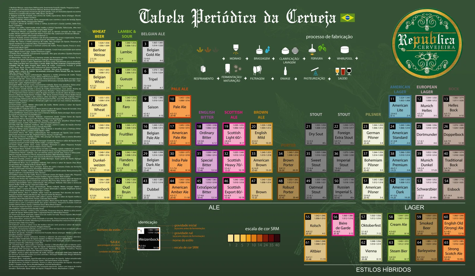 Tabela Periódica da Cerveja: 66 estilos organizados por família, com teor alcoólico, amargor e cor